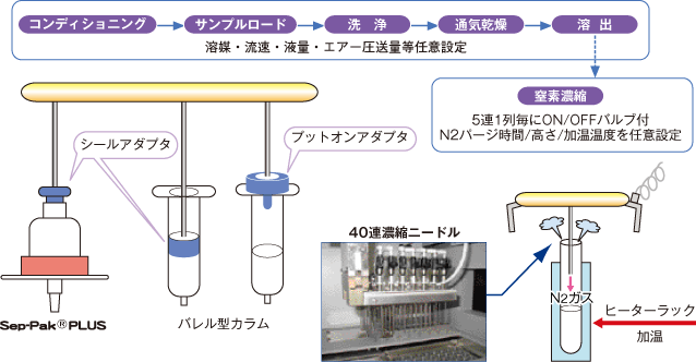水質分析用自動固相抽出装置　機能